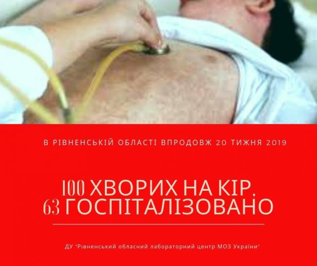 Кір на Рівненщині: госпіталізовано 63 хворих