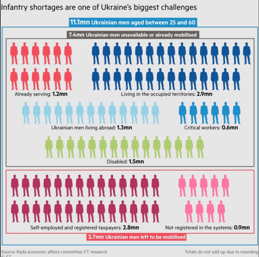 Повідомили, скільки українських чоловіків ще можна мобілізувати