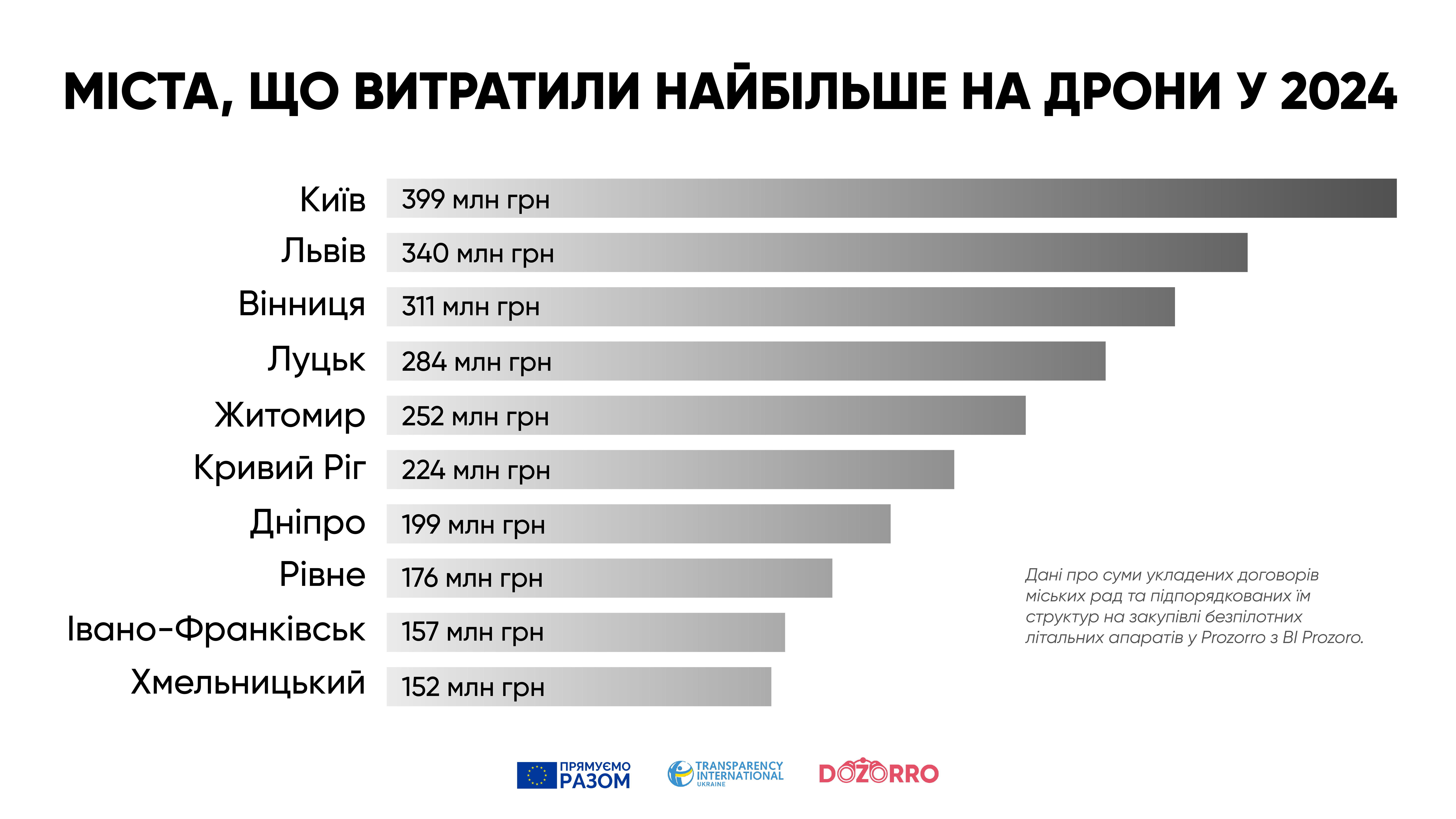 Рівне потрапило у ТОП-10 міст за закупівлею дронів