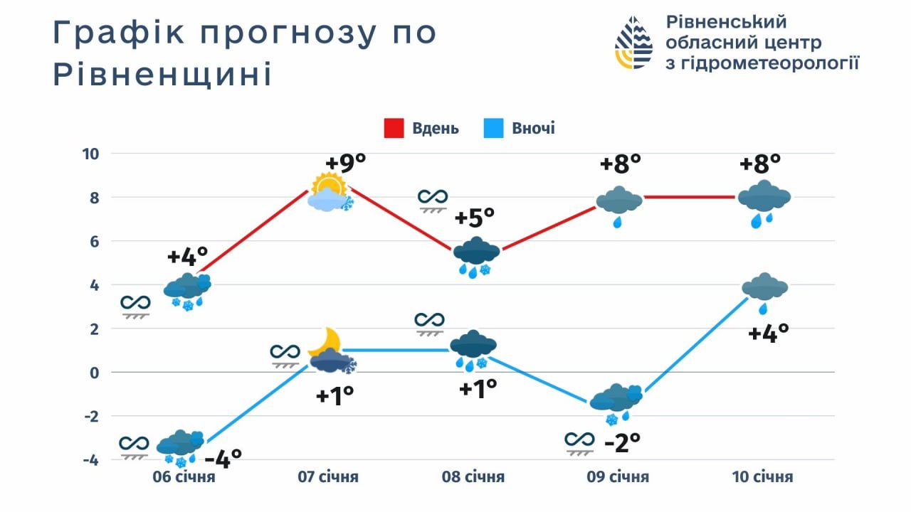 Завтра на Рівненщині потеплішає до +10, а далі - буде «мокро»