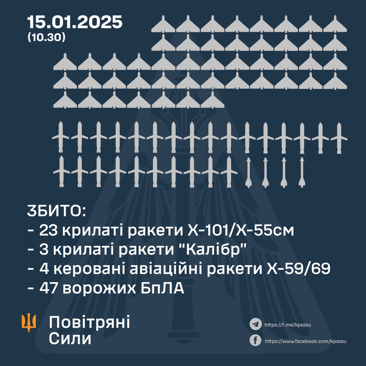 Росіяни випустили по Україні понад 40 ракет