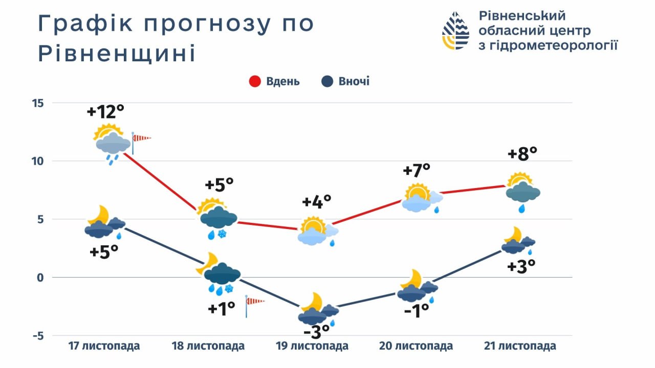 Рівнянам знову віщують погодні «гойдалки»