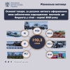 Рівненська митниця: імпортери-експортери перерахували до бюджету понад 10 мільярдів гривень