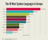 Українська yвійшла в десятку найбільш популярних мов Європи