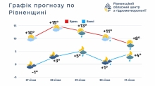 До кінця січня на Рівненщині буде тепло