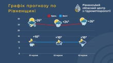Дощі чи спека: якої погоди чекати на Рівненщині у перші дні літа