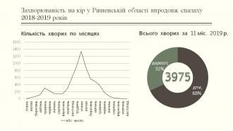 Кір полишає Рівненщину? Епідеміологи констатують спад захворюваності