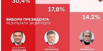 Лідирують Зеленський та Порошенко: озвучено дані екзит-полів