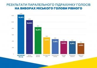 Результати паралельного підрахунку голосів: Віктор Шакирзян - лідер 