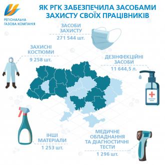 РГК: Персонал Операторів ГРМ забезпечений засобами захисту і гарантованою оплатою праці