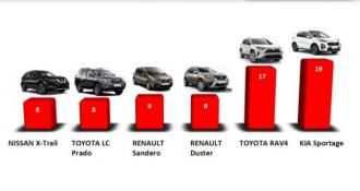 Рівняни купили нових авто на 5 мільйонів доларів