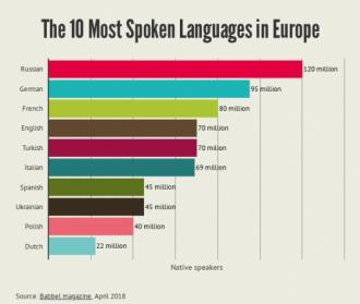 Українська yвійшла в десятку найбільш популярних мов Європи