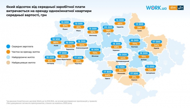 Менше за Львів, більше за Тернопіль: яку частку зарплати «з'їдає» оренда житла у Рівному?