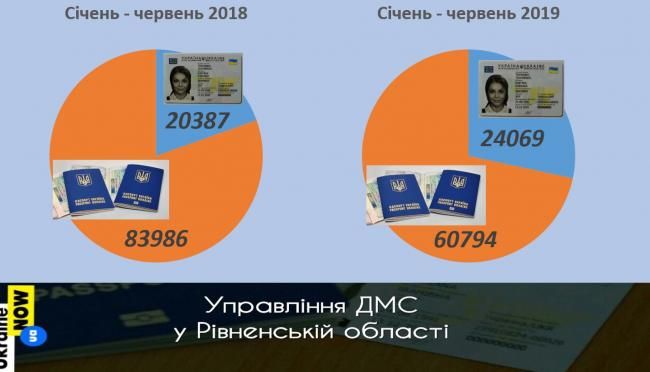  На Рівненщині  зростає попит на ID-паспорт