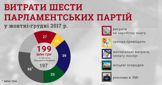 Перед Новим роком партії викинули рекордну суму на рекламу - КВУ