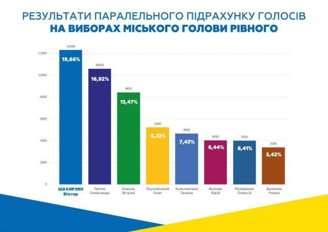 Результати паралельного підрахунку голосів: Віктор Шакирзян - лідер 