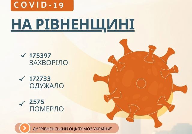 Рівненський центр контролю та профілактики хвороб оприлюднив сумну статистику коронавірусу