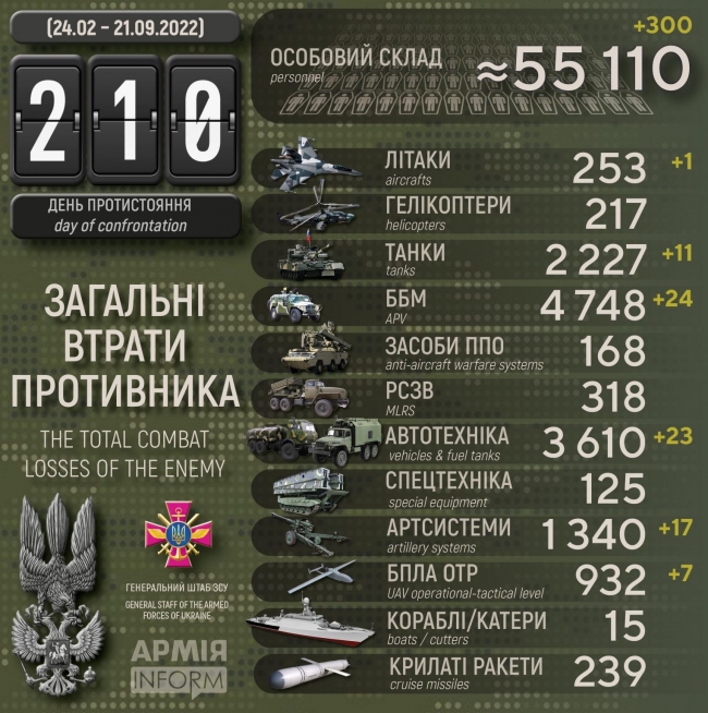 Ще мінус 300 російських солдатів за добу