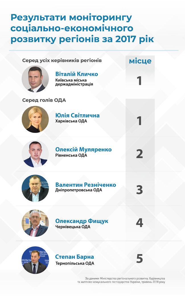 У Кабміні визначили найкращих керівників регіонів: у лідерах — Кличко, Світлична і Муляренко