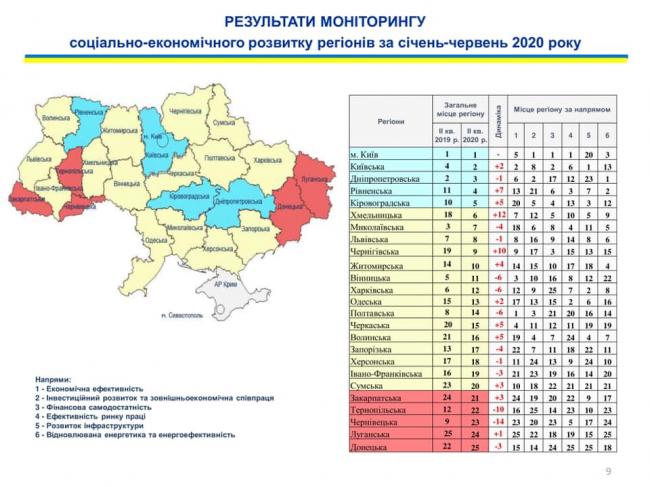 В міністерстві Рівненщину вважають четвертою за рівнем розвитку в Україні