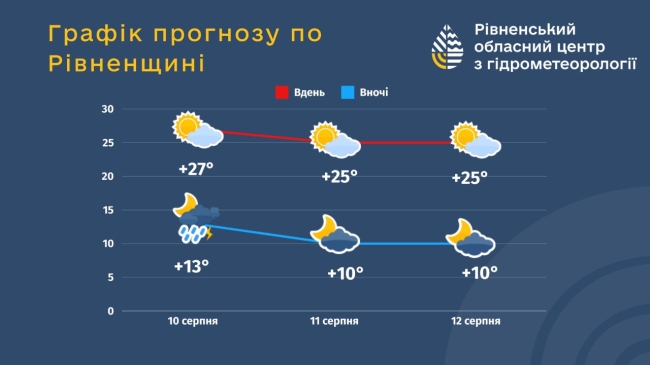 Інфографіка - обласного центру з гідрометеорології 