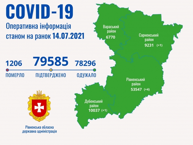 За добу на Рівненщині зареєстровано 6 випадків захворювання на COVID-19