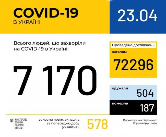 За добу в Україні ще + 578 нових випадків коронавірусу