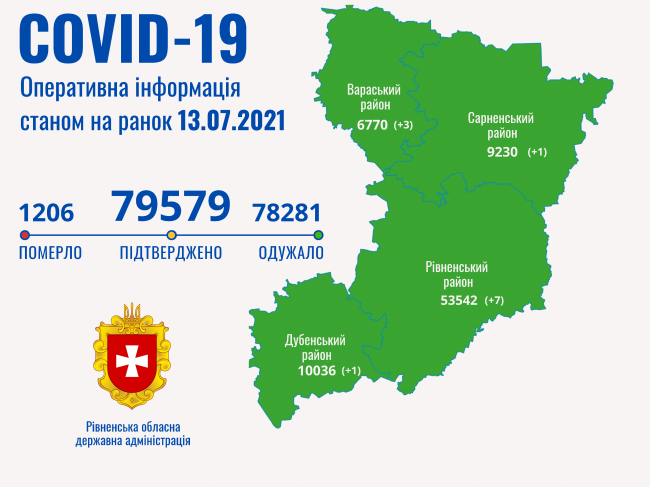 За минулу добу на Рівненщині зареєстровано 12 хворих на COVID-19
