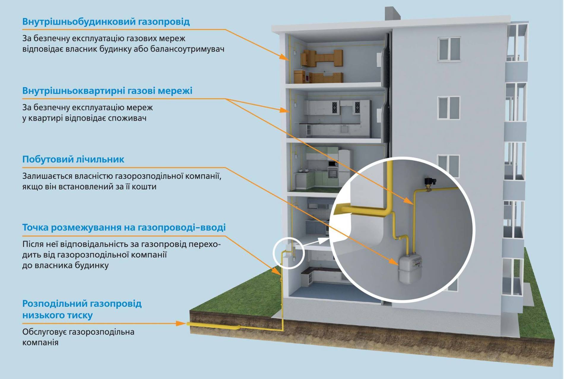 Жилой газ. Система газификации многоквартирного дома. Газоснабжение многоэтажного дома. Газоснабжение в многоквартирном доме. Газоснабжение многоквартирного жилого дома.